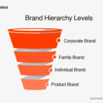 Brand Hierarchy levels