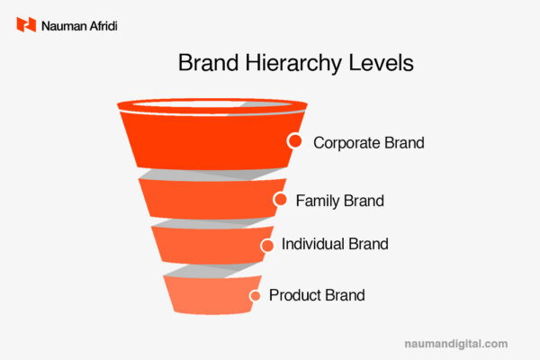 What Is Brand Hierarchy? (Models, Benefits and Examples)