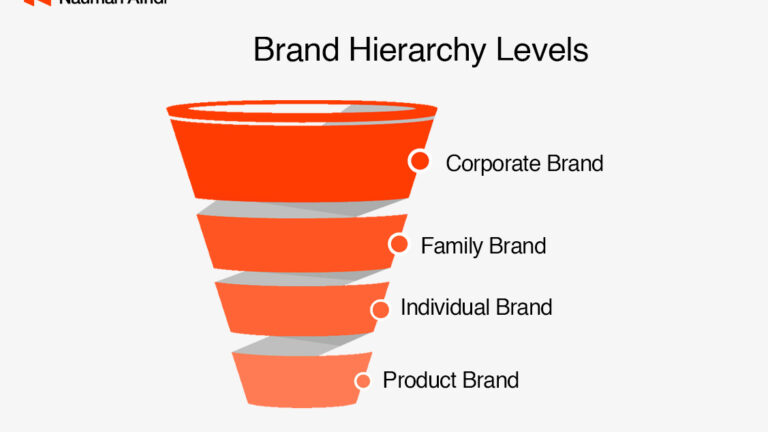 Brand Hierarchy levels
